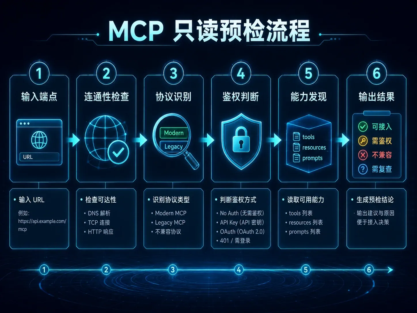 MCP 只读预检完整流程:端点、连通性、协议、鉴权、能力发现与结果输出