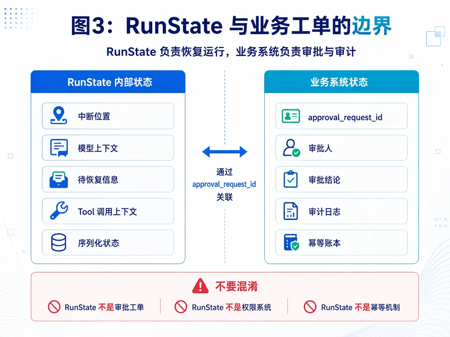 RunState 负责的 SDK 运行状态与应用必须独立管理的审批、授权、幂等和存储边界