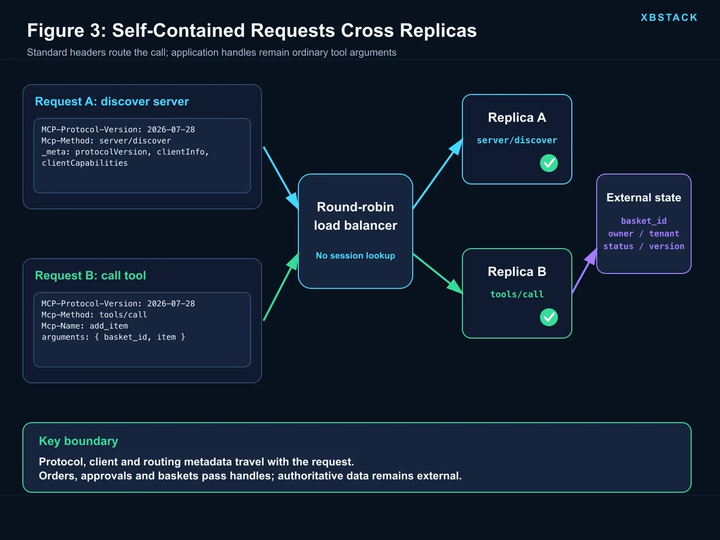 MCP 2026-07-28 self-contained requests execute successfully across Replica A and Replica B