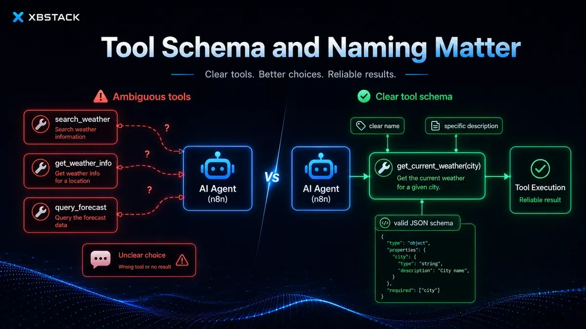 Ambiguous tool names and overlapping descriptions make routing unstable; clear names and valid JSON Schema improve execution reliability