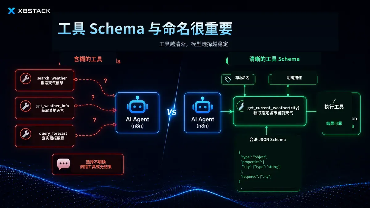 含糊的工具名称和相似描述会让模型无法稳定选择,清晰命名与合法 JSON Schema 能提高调用可靠性