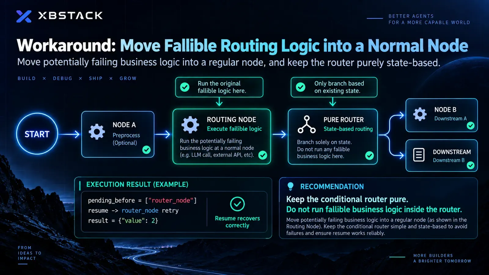 Verified LangGraph workaround: move fallible routing logic into a normal router_node and keep the conditional router as a pure state-based selector