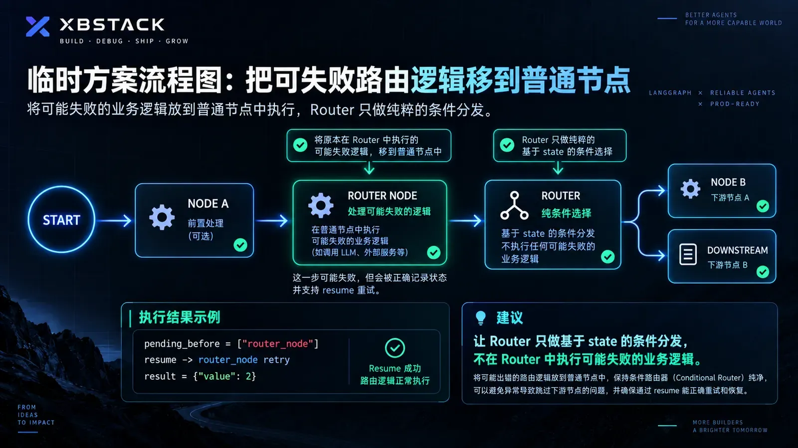 LangGraph 临时方案流程:把可失败的 routing logic 移入普通 router_node,conditional router 只根据 state 做纯条件选择