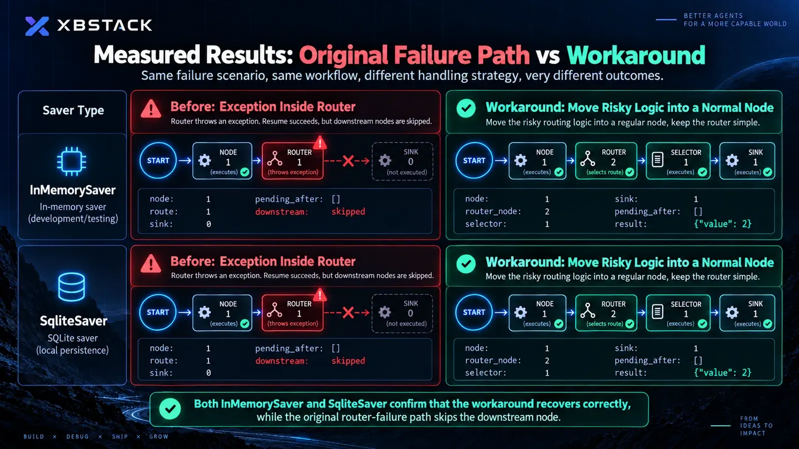 Measured LangGraph results for InMemorySaver and SqliteSaver: the original router failure path skips downstream, while the node-based workaround resumes correctly