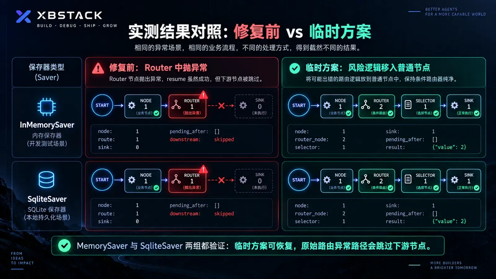 LangGraph InMemorySaver 与 SqliteSaver 实测对照:原始 router failure 会跳过 downstream,临时方案可以正常 resume
