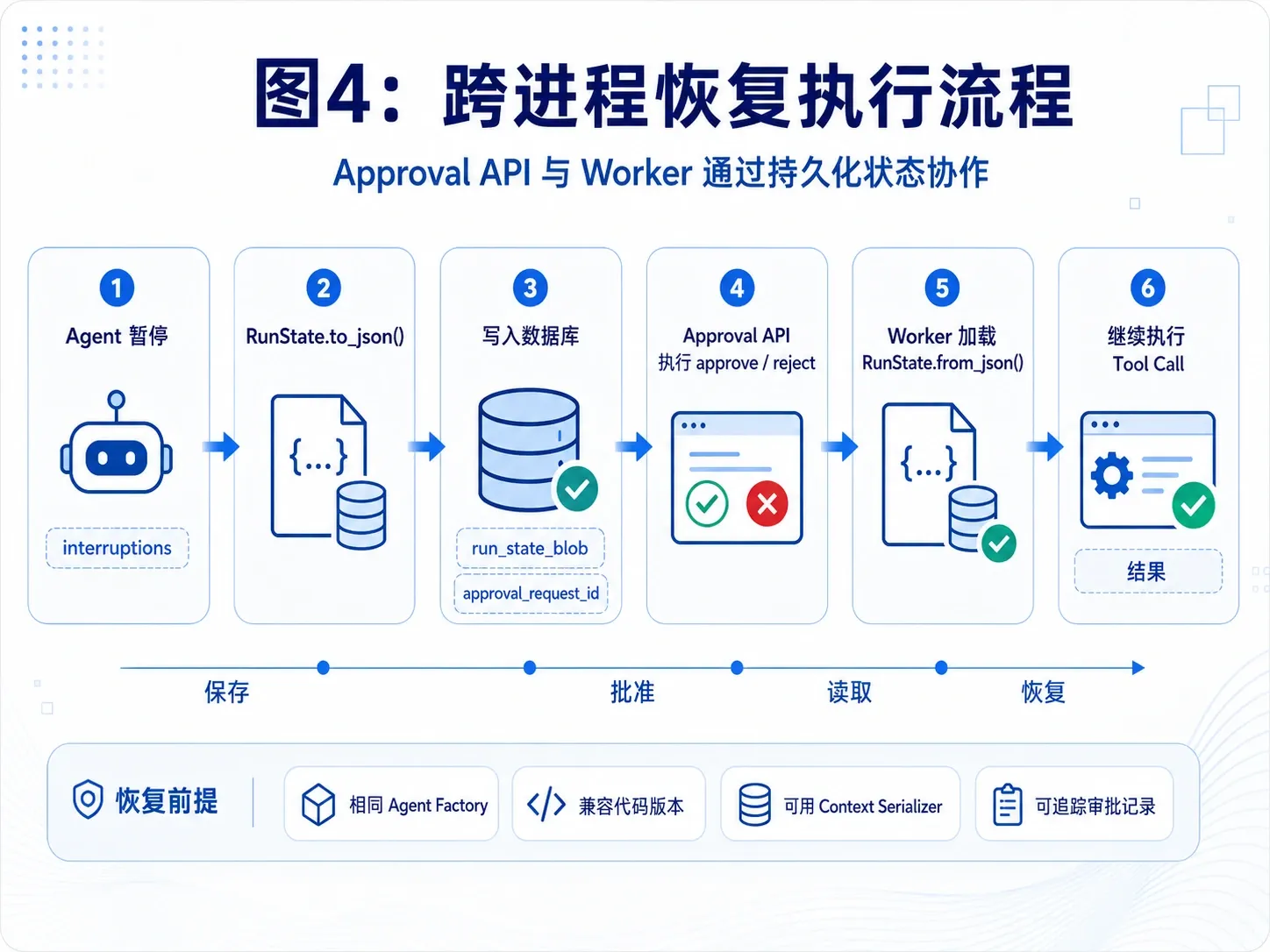 Agent Runner、Approval API 和 Worker 三个进程完成一次 Tool Approval 持久化恢复