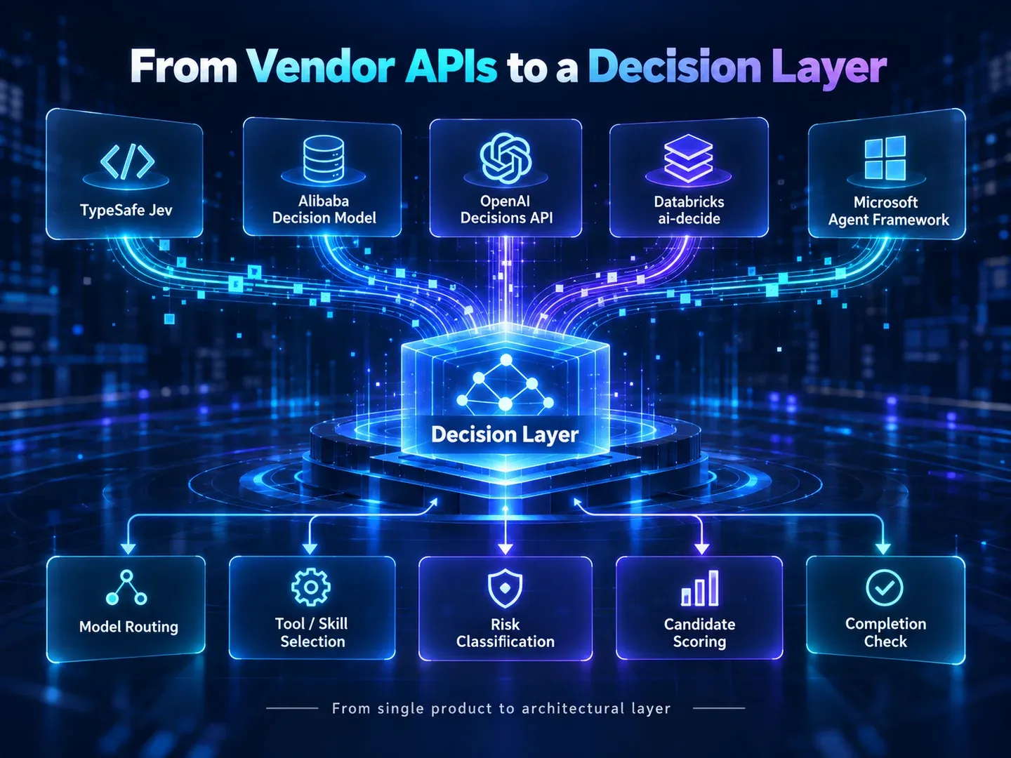 Decision Layer 的模型路由、工具与技能筛选、风险分类、候选评分和完成判定场景