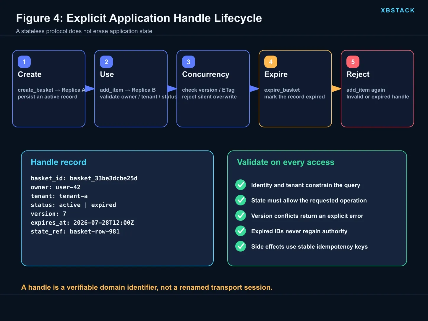Explicit MCP application-handle lifecycle from creation and use through renewal, expiration, and cleanup