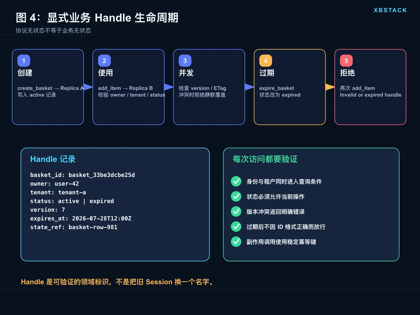 MCP 显式业务 Handle 生命周期:创建、使用、续期、过期与回收