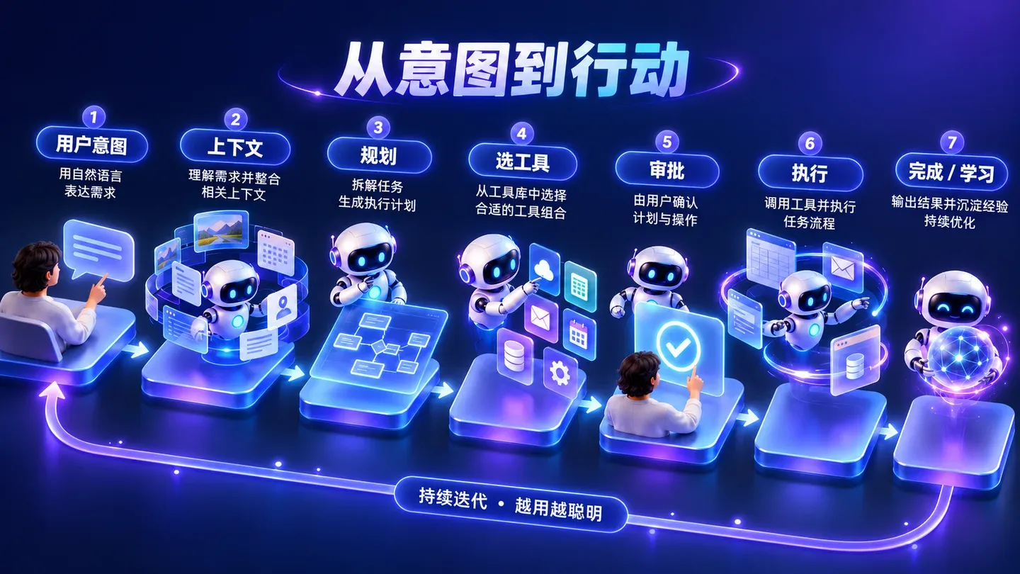 Personal AI Agent task flow from user intent and context through planning, tool selection, approval, execution and completion or learning