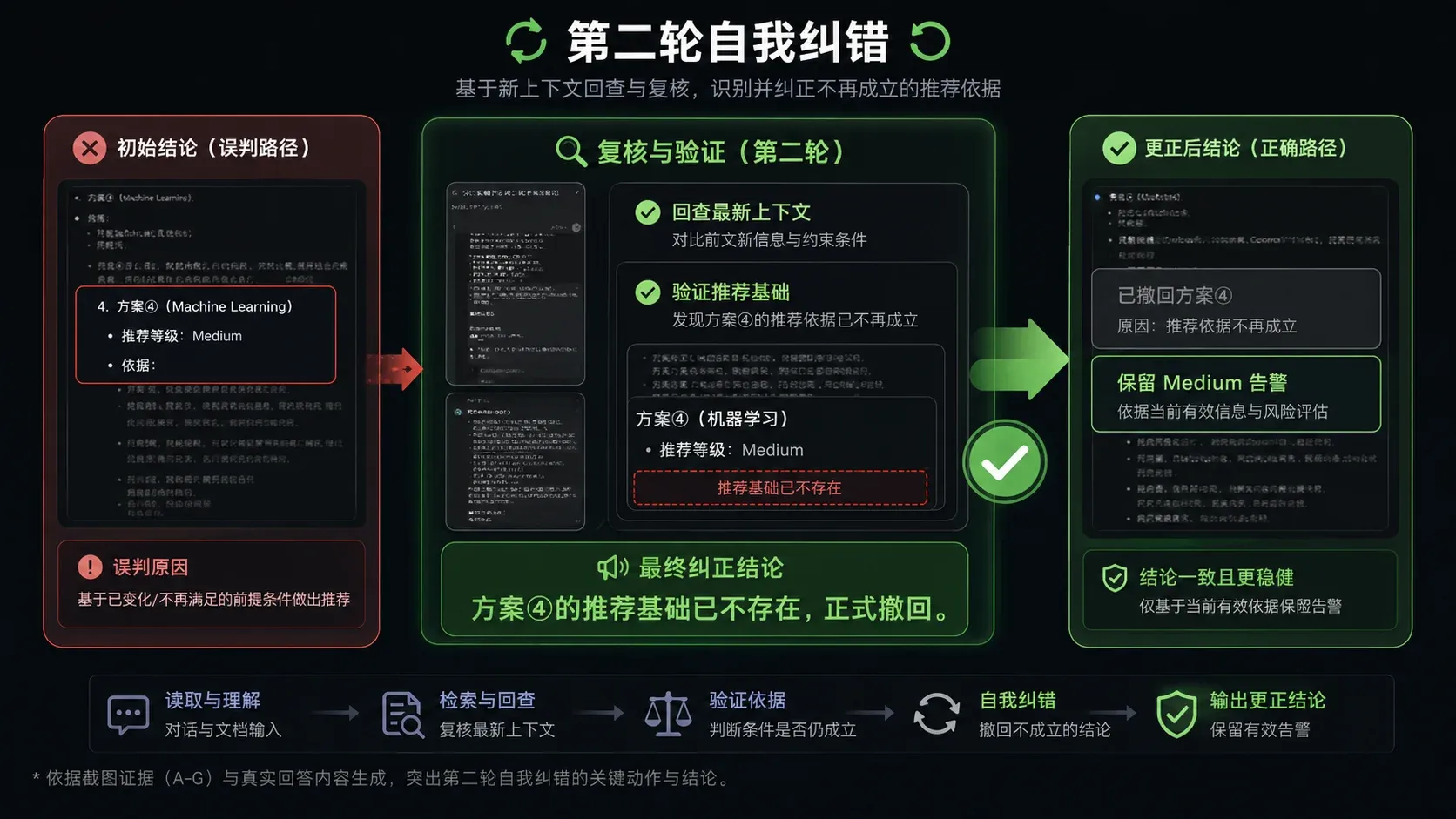 Kimi K3 第二轮自我纠错:撤回方案④,保留 Medium 告警并等待完整迁移