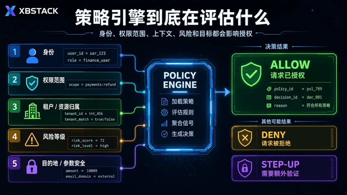 策略引擎综合身份、权限范围、租户归属、风险等级和目标参数生成可解释授权决定