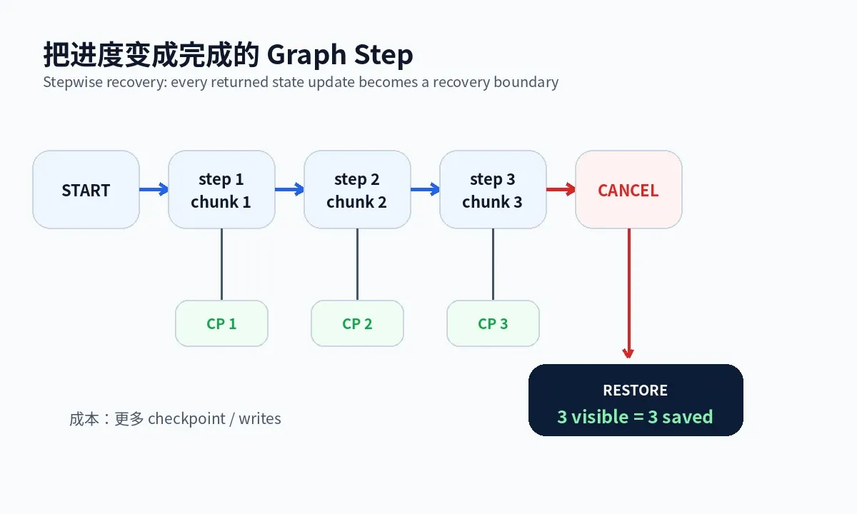 分步结构:每次返回状态形成恢复边界,取消后从最后完成步骤继续
