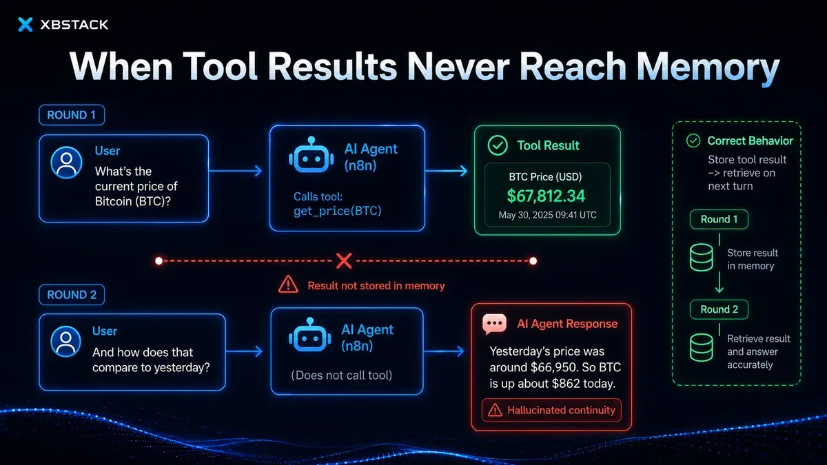 When a Tool Result never reaches memory, the next turn can hallucinate continuity instead of retrieving authoritative state