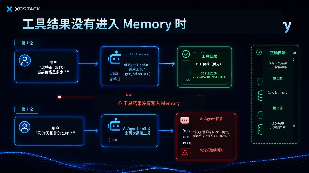 Tool Result 没有写入 Memory 时,下一轮 AI Agent 可能根据文本历史伪造连续性