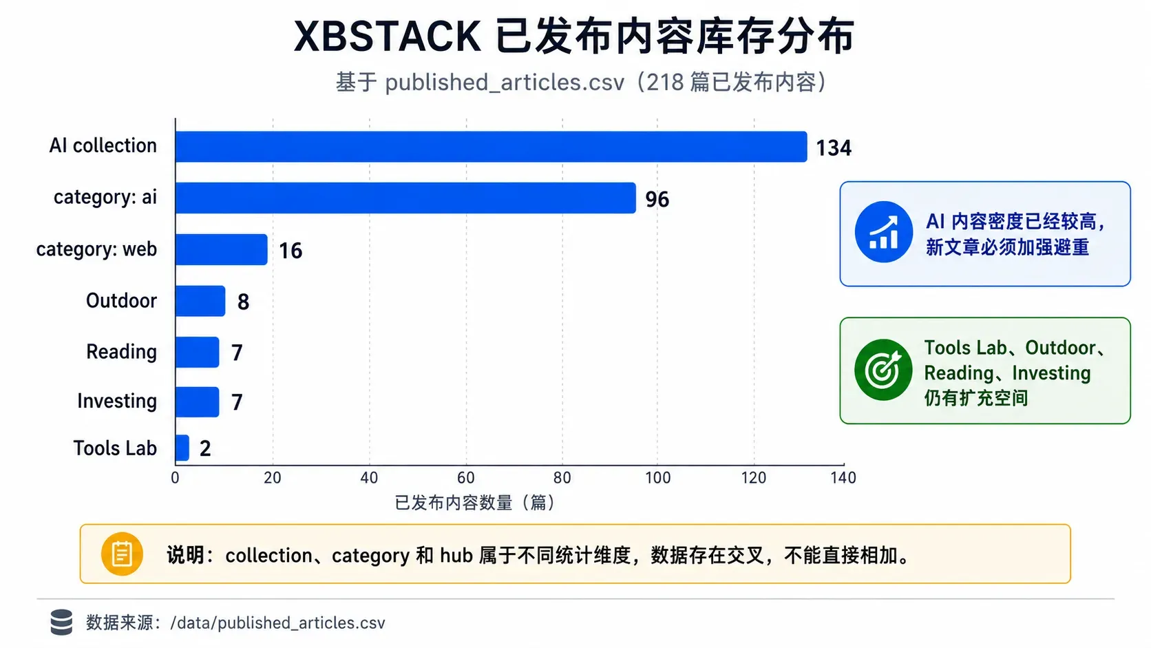 XBSTACK 218 篇已发布内容的集合、分类和 Tools Lab 分布