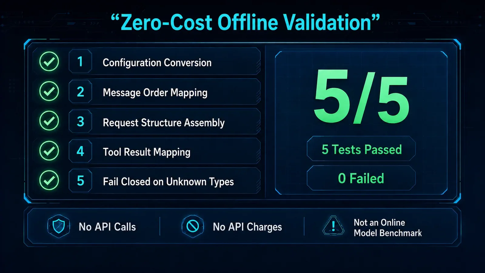 Zero-cost offline validation results for the Assistants migration contract
