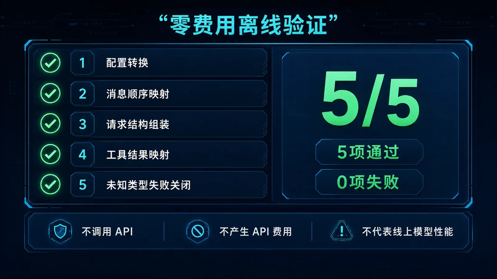 OpenAI Assistants 迁移的零费用离线验证结果