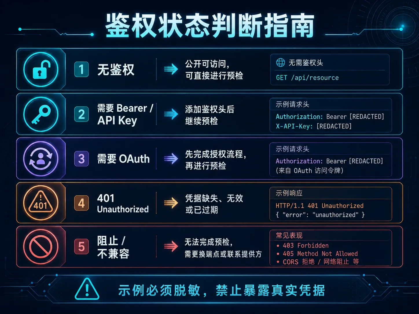 MCP 预检鉴权状态判断:无鉴权、Bearer API Key、OAuth、401 与不兼容