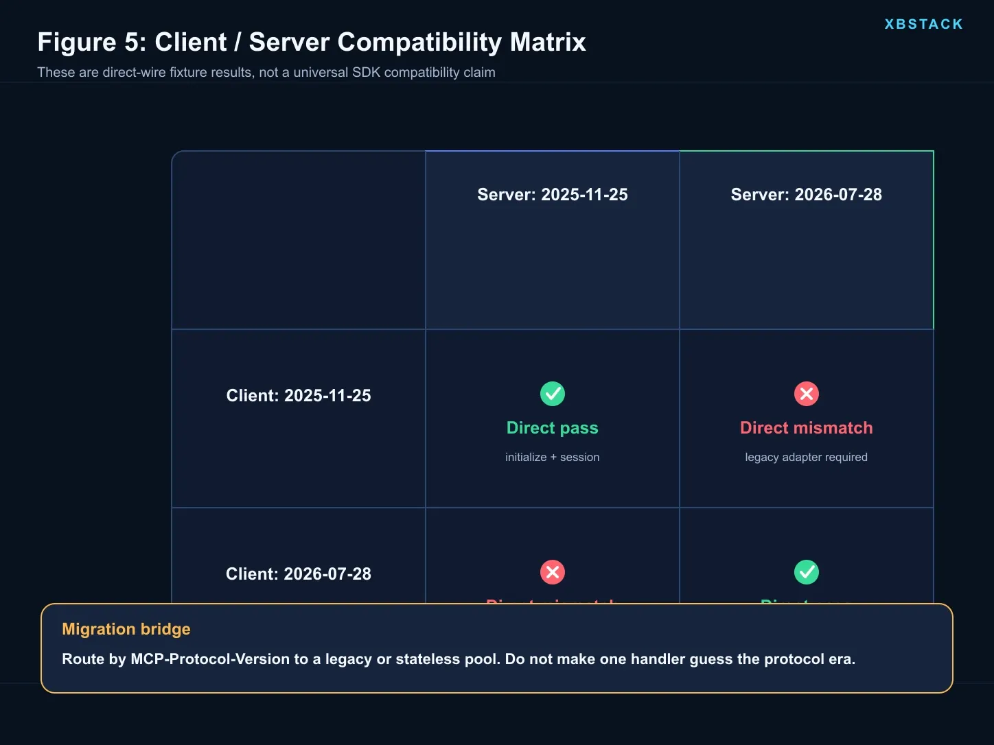 Compatibility matrix for legacy and MCP 2026-07-28 clients, servers, and dual-protocol adapters