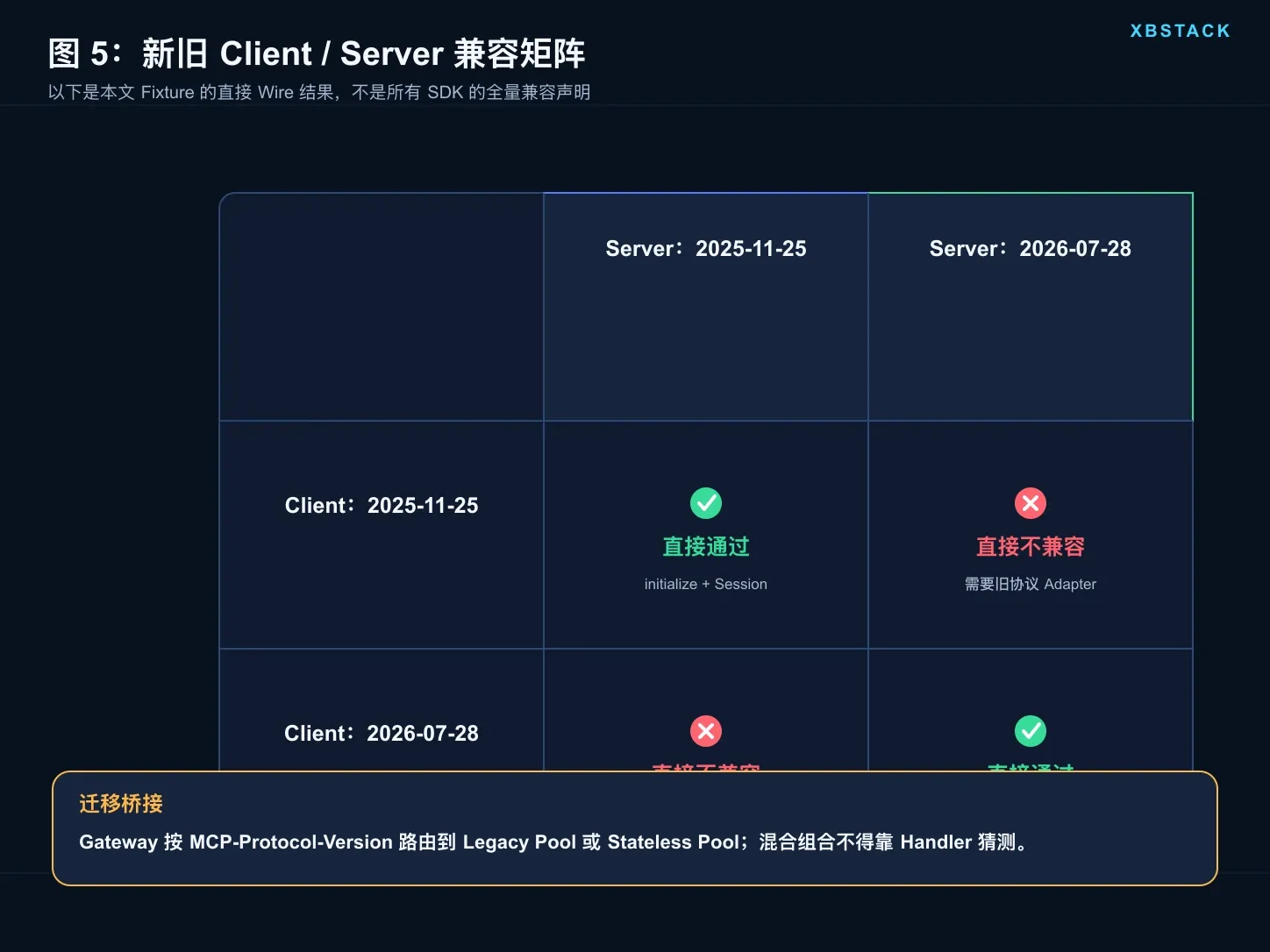 MCP 新旧 Client 与 Server 兼容矩阵及双协议适配边界
