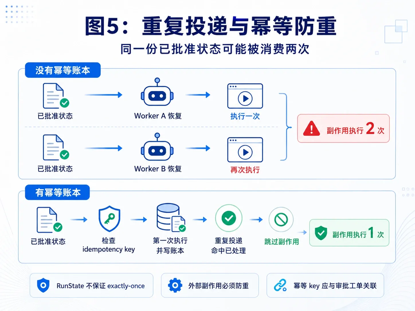 同一份已批准 RunState 重放时，没有幂等账本会执行两次，有唯一幂等键时只执行一次