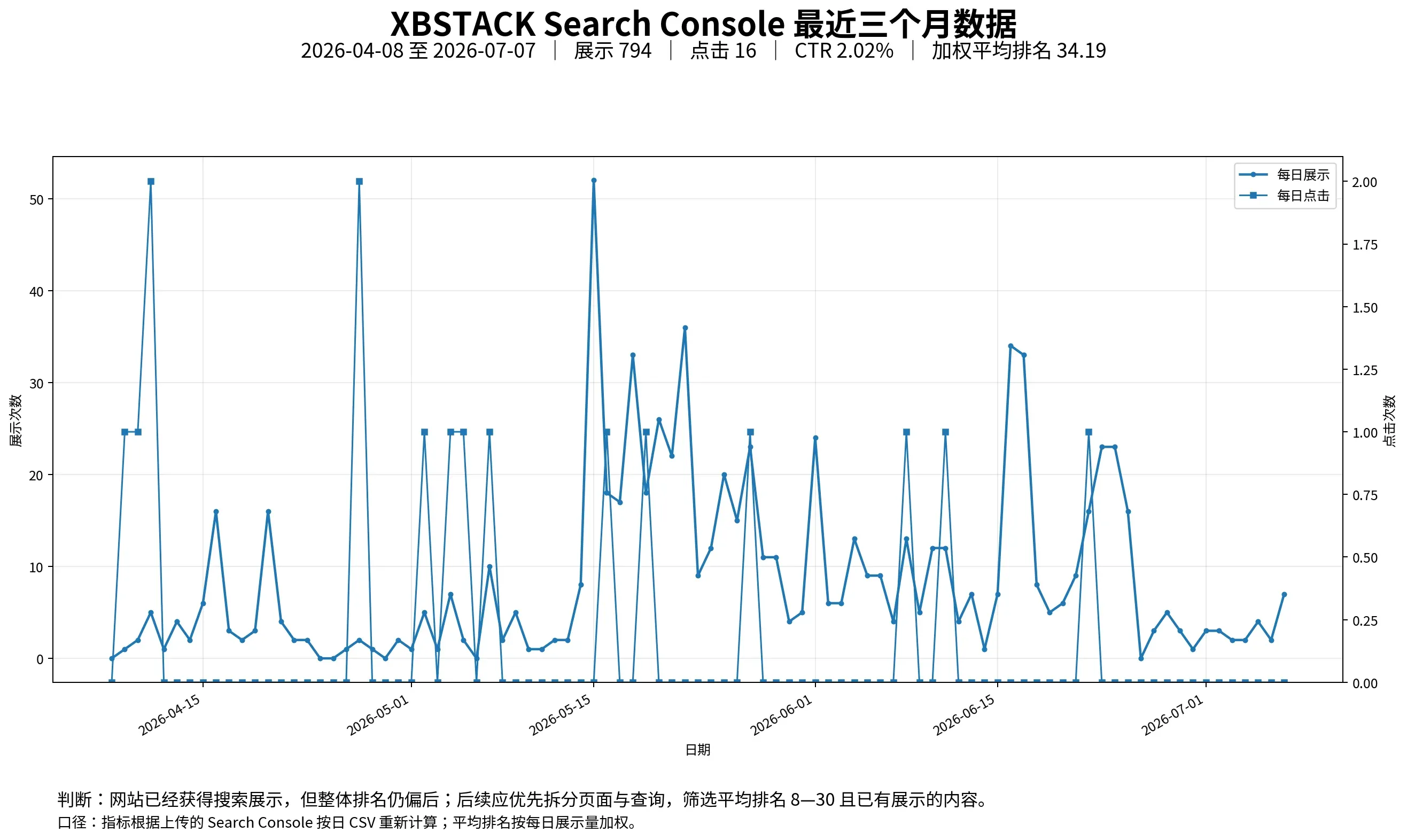 XBSTACK 最近三个月 Search Console 展示、点击、CTR 和加权平均排名分析