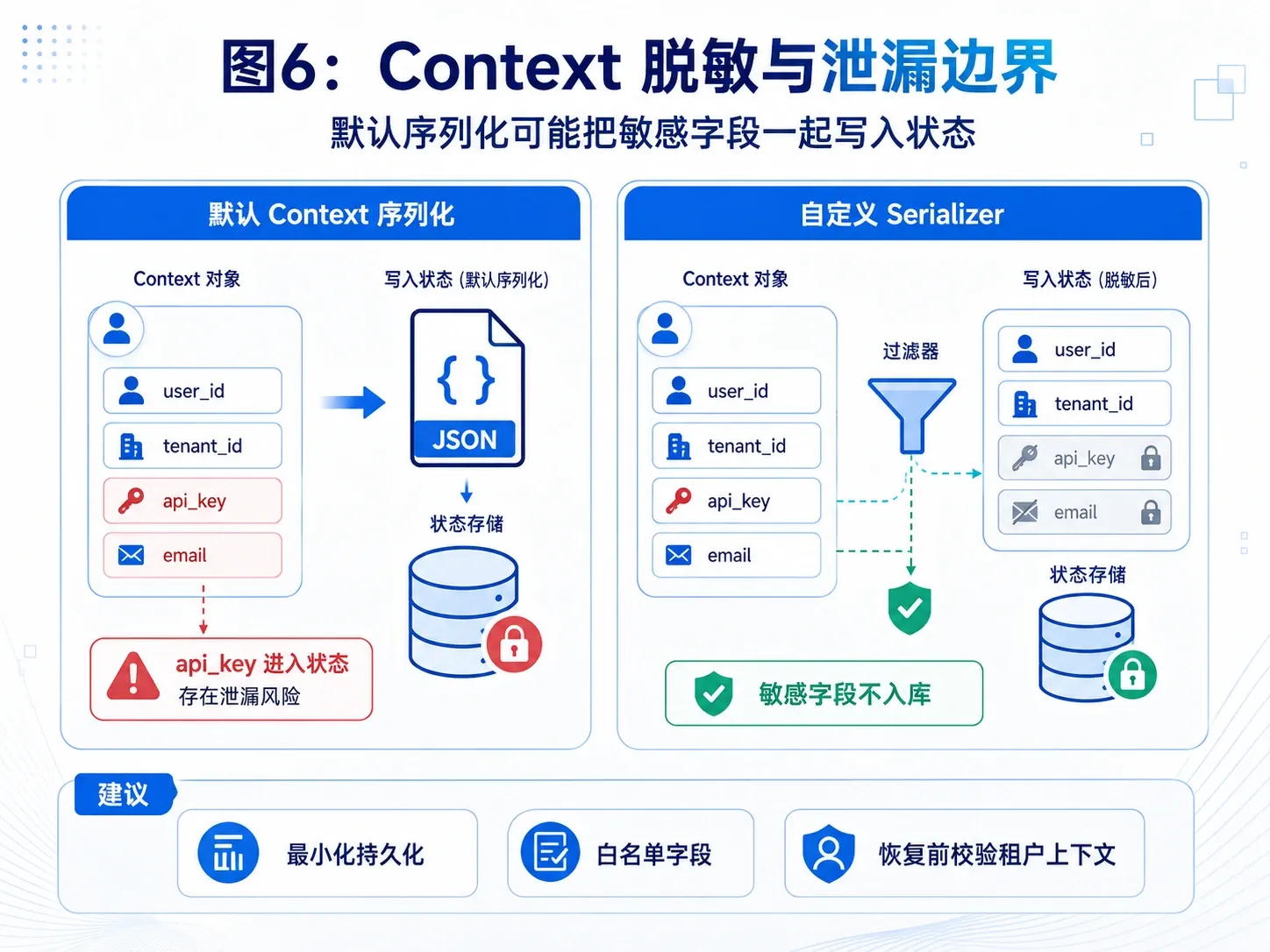 Mapping Context 直接保存秘密与自定义 Serializer 只持久化 tenant_id 的安全边界