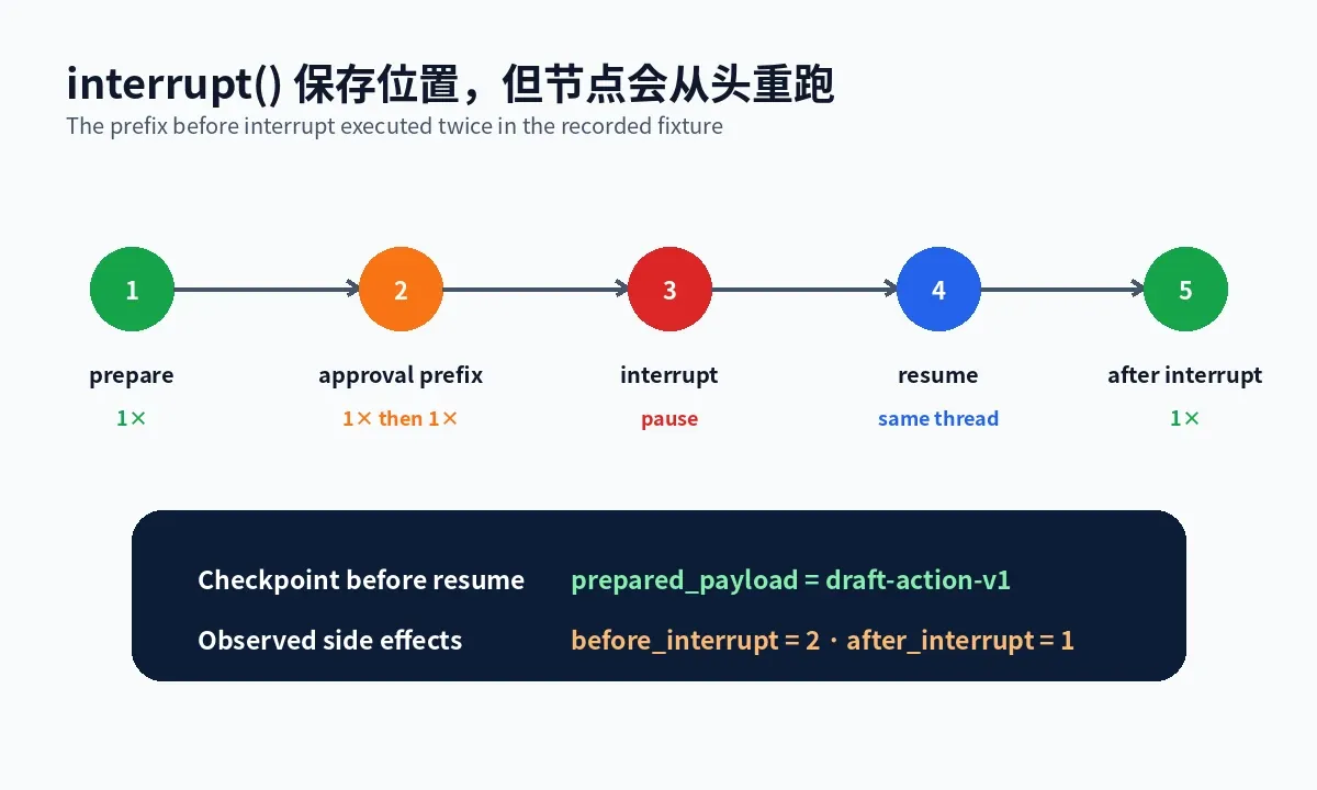 interrupt 暂停与恢复:前一步状态保留,但被中断节点从头执行,前缀副作用重复