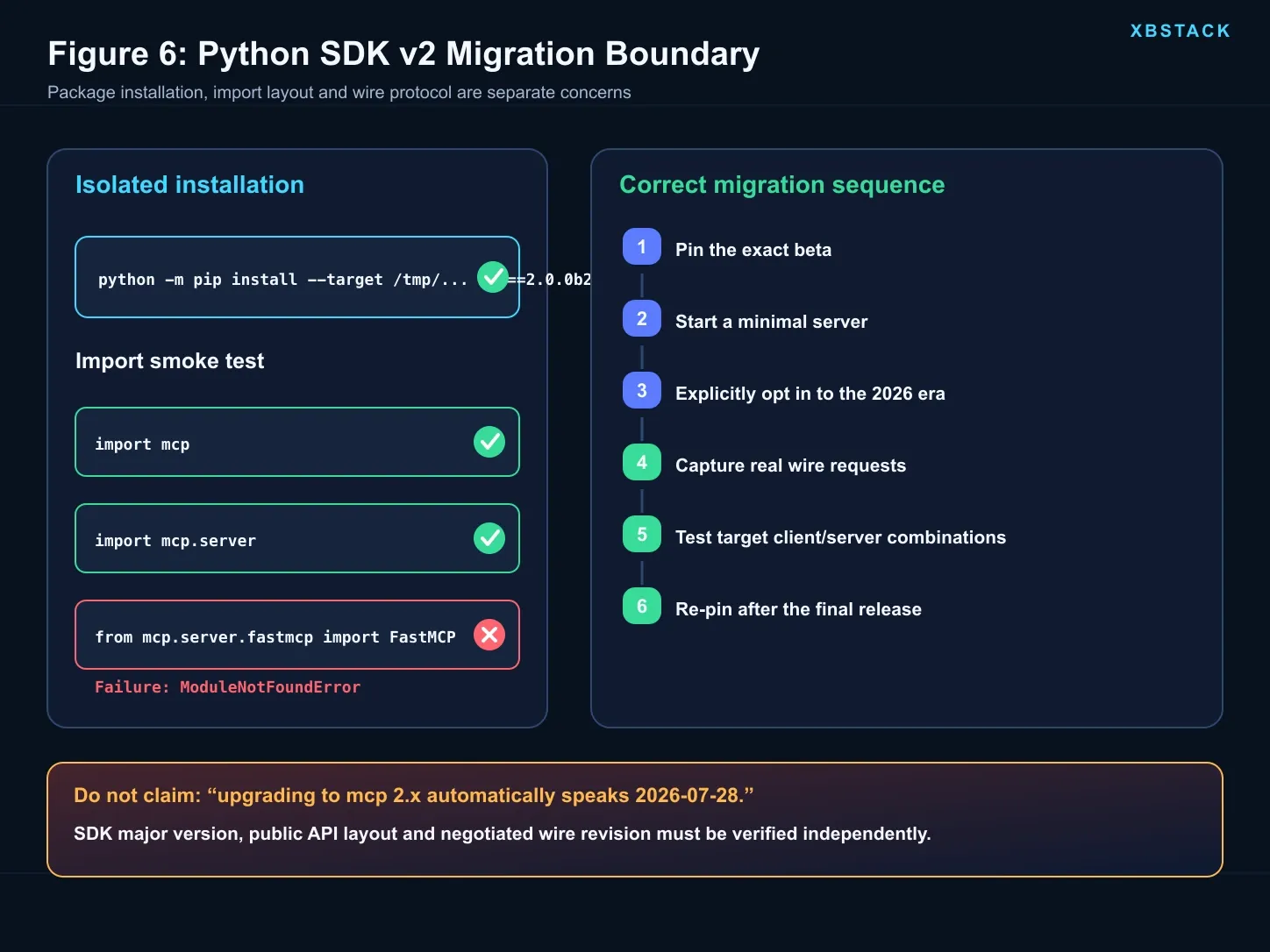 Python MCP SDK v2 beta installation succeeds while the legacy FastMCP import path fails
