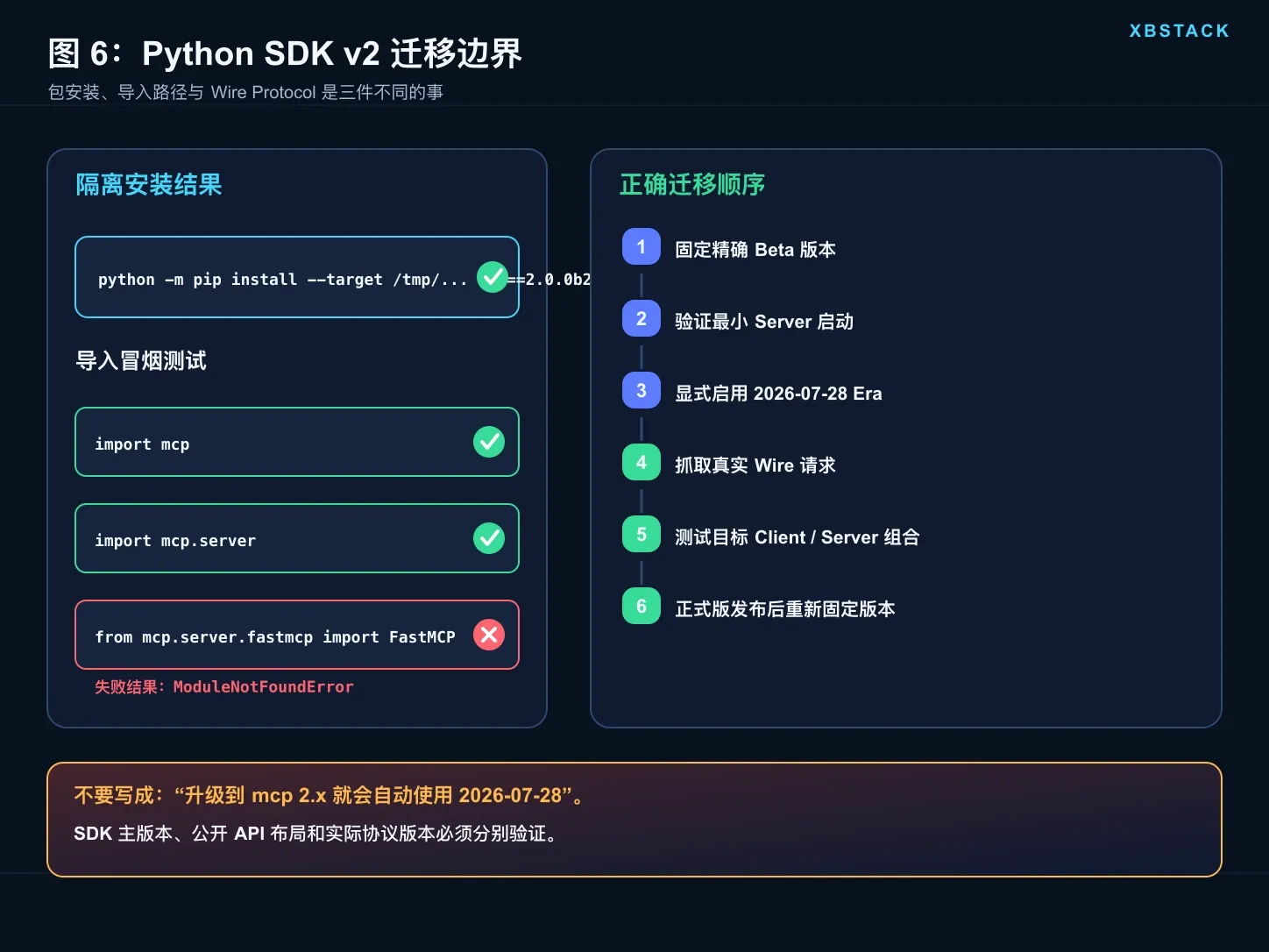 Python MCP SDK v2 Beta 安装与旧 FastMCP 导入路径失败