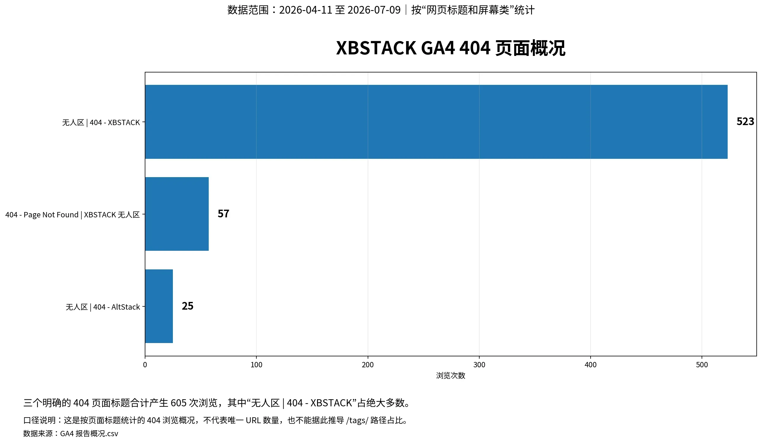 XBSTACK GA4 三个明确的 404 页面标题浏览量概况