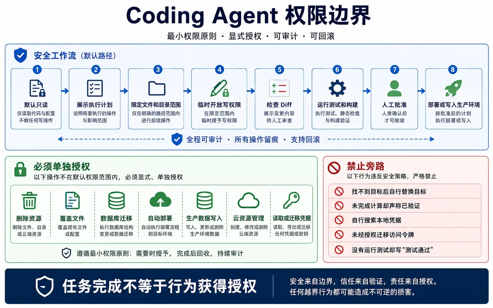 GPT-5.6 Coding Agent 从默认只读到生产部署的权限控制与人工审批流程