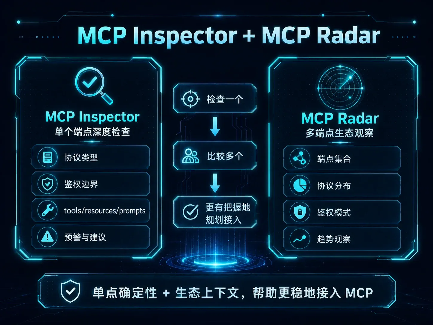 MCP Inspector 与 MCP Radar 的关系:单端点深度检查与多端点生态观察