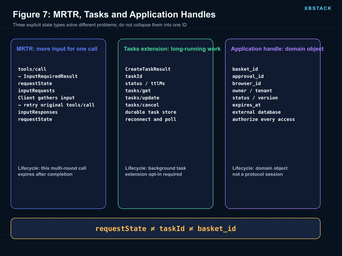 Responsibility boundaries among MCP MRTR request state, Tasks, and application handles
