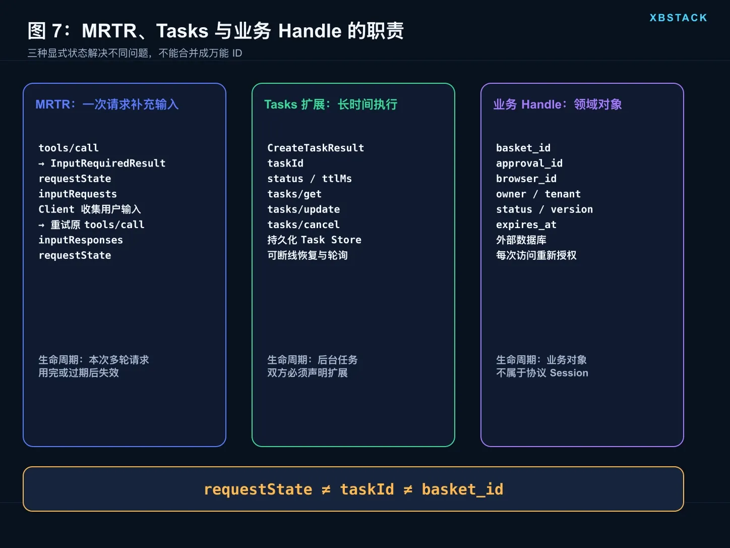 MCP MRTR、Tasks 扩展与业务 Handle 的职责边界