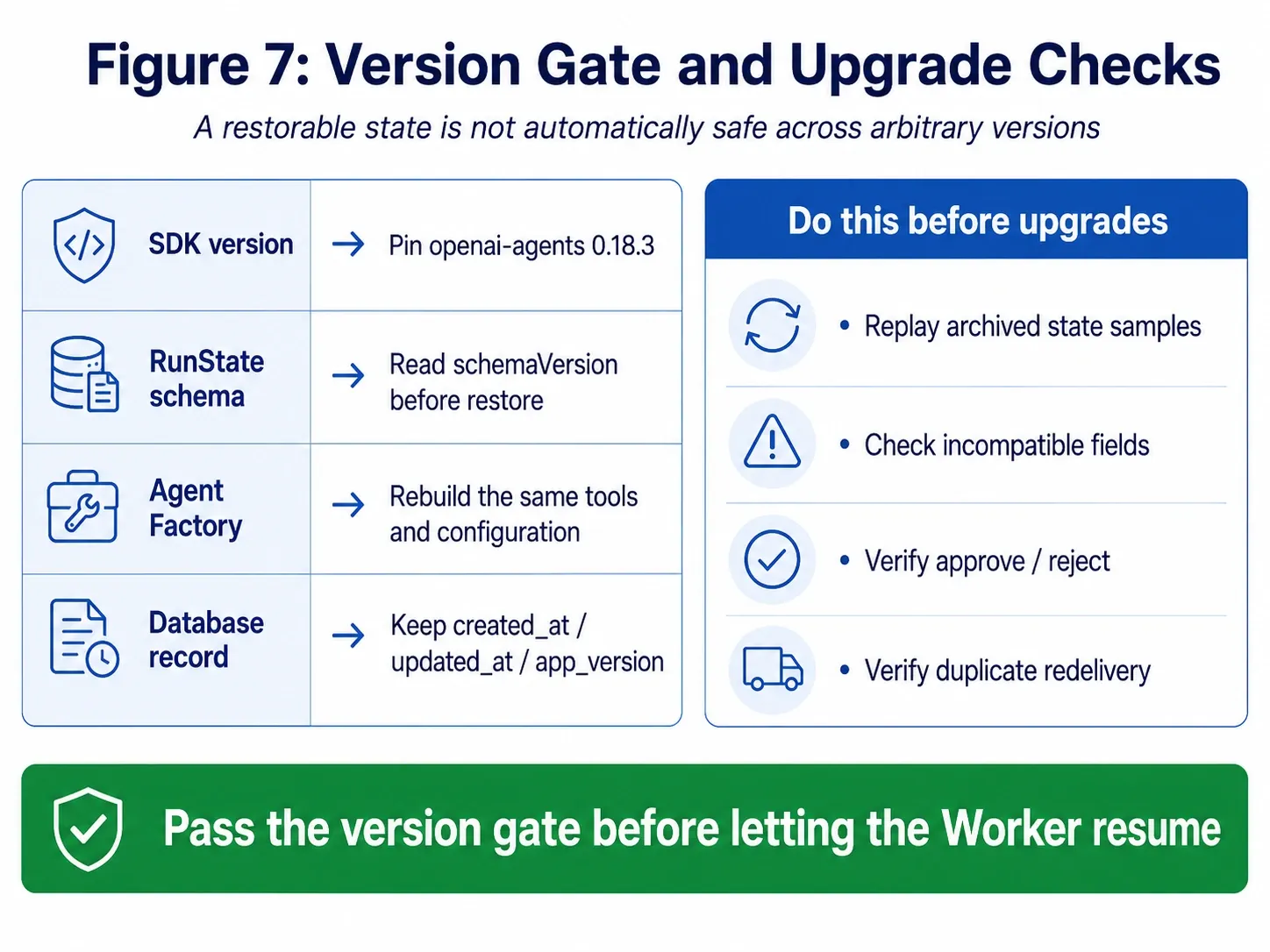 Long-running approvals require an application version, SDK schema, Agent revision, argument digest, and expiry gate