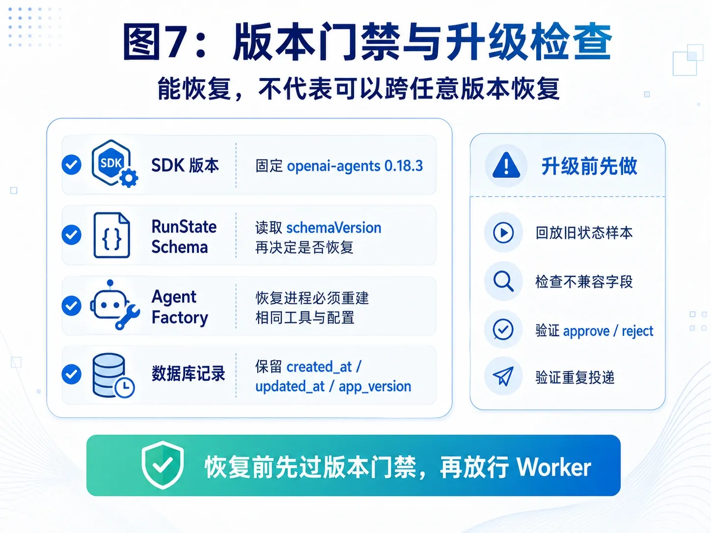 长时间审批需要应用状态版本、SDK Schema、Agent 身份、参数摘要和过期策略五层门禁