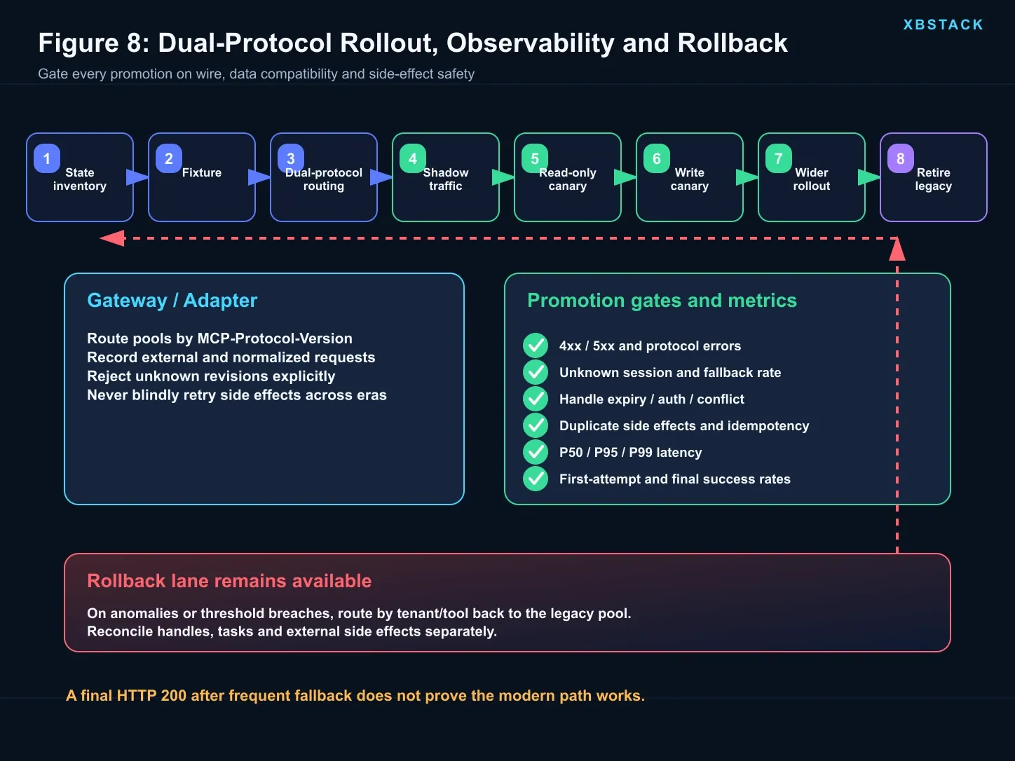 MCP dual-protocol rollout with canary monitoring, release gates, and rollback