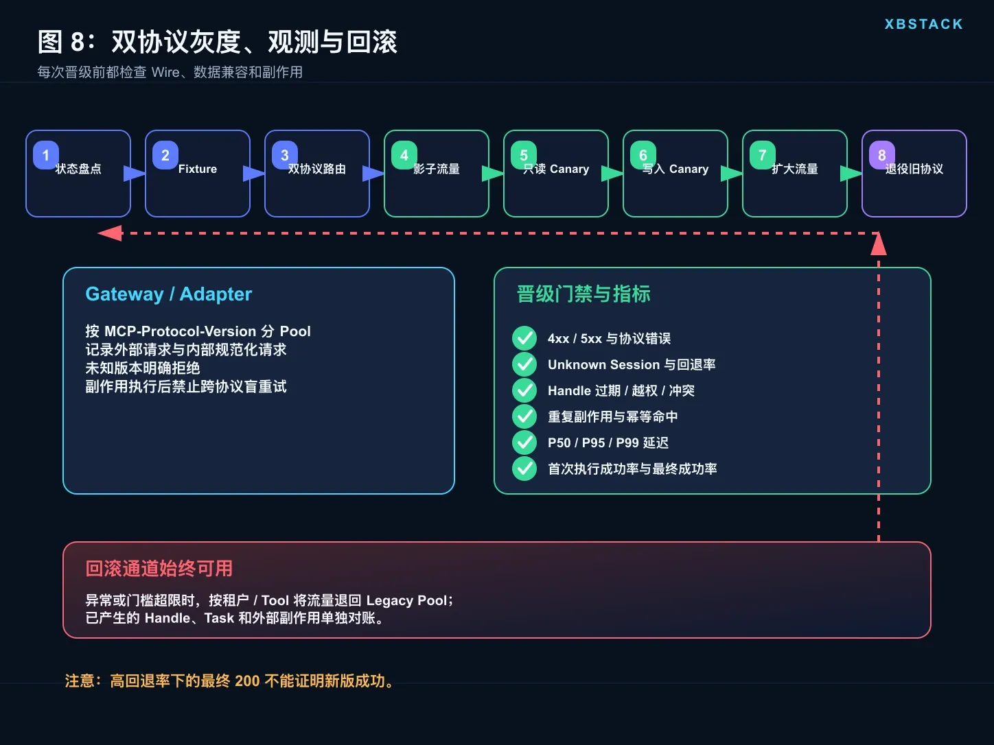 MCP 双协议灰度、Canary 观测与异常回滚流程