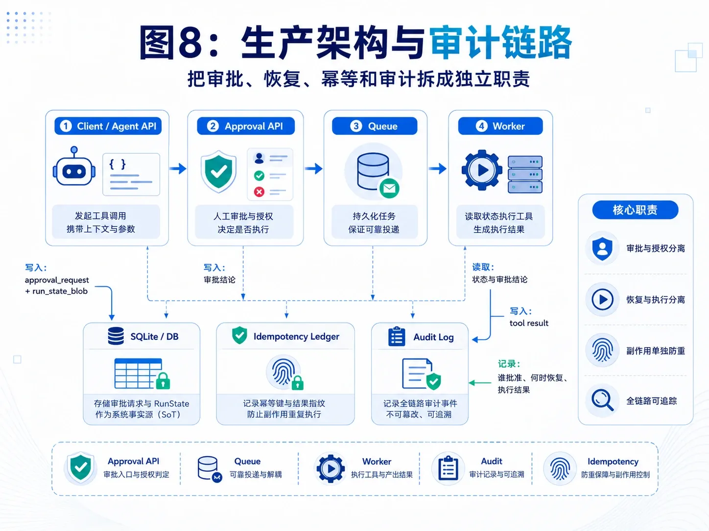生产级 OpenAI Agents SDK RunState 审批恢复架构：Agent API、审批库、Blob、队列、Worker、幂等账本和审计