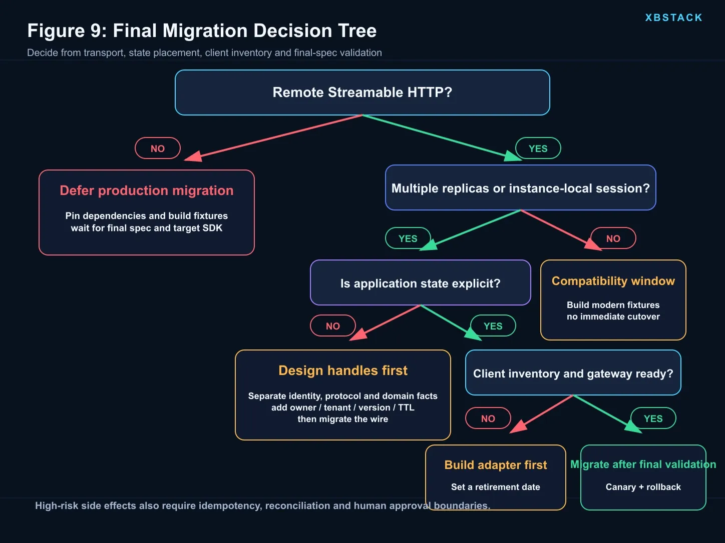 Decision tree for which MCP servers should migrate to the 2026-07-28 protocol now