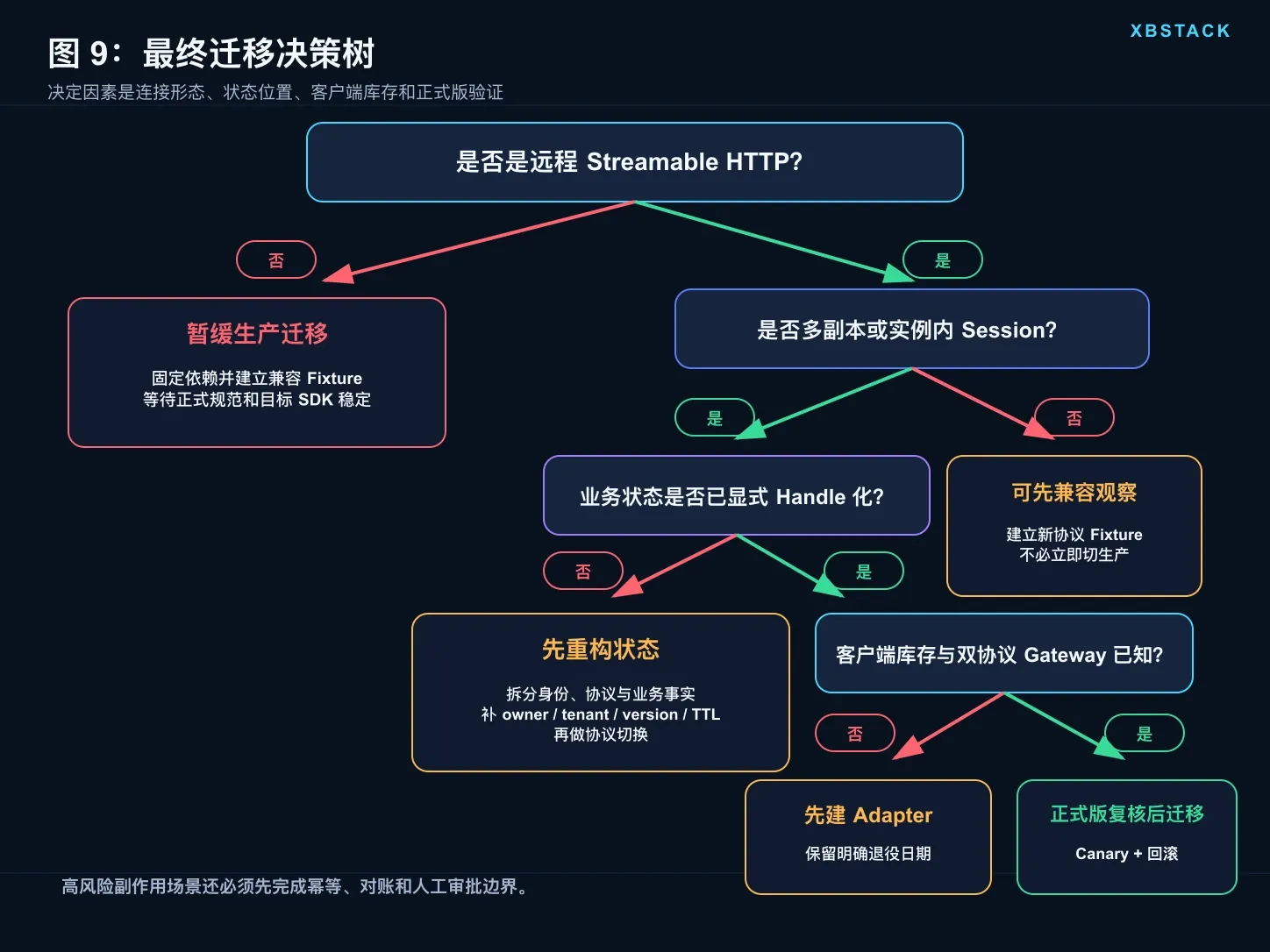 MCP Server 是否应立即迁移到 2026-07-28 的决策树