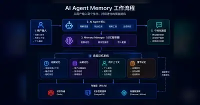 AI Agent memory retrieval architecture with structured lookup, vector recall, re-ranking and prompt assembly - XBSTACK