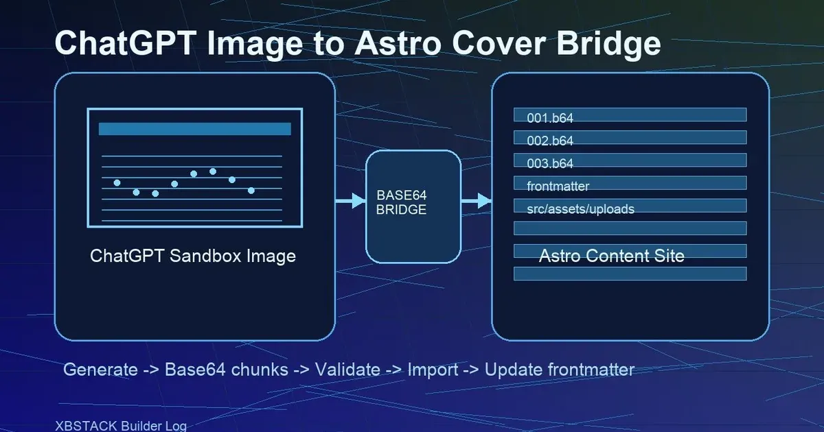 ChatGPT 图片通过 base64 桥接导入 Astro 内容站的流程图