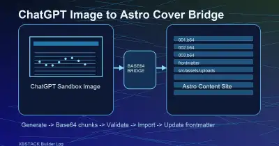 Flowchart of importing ChatGPT images into an Astro content site via base64 bridging - XBSTACK