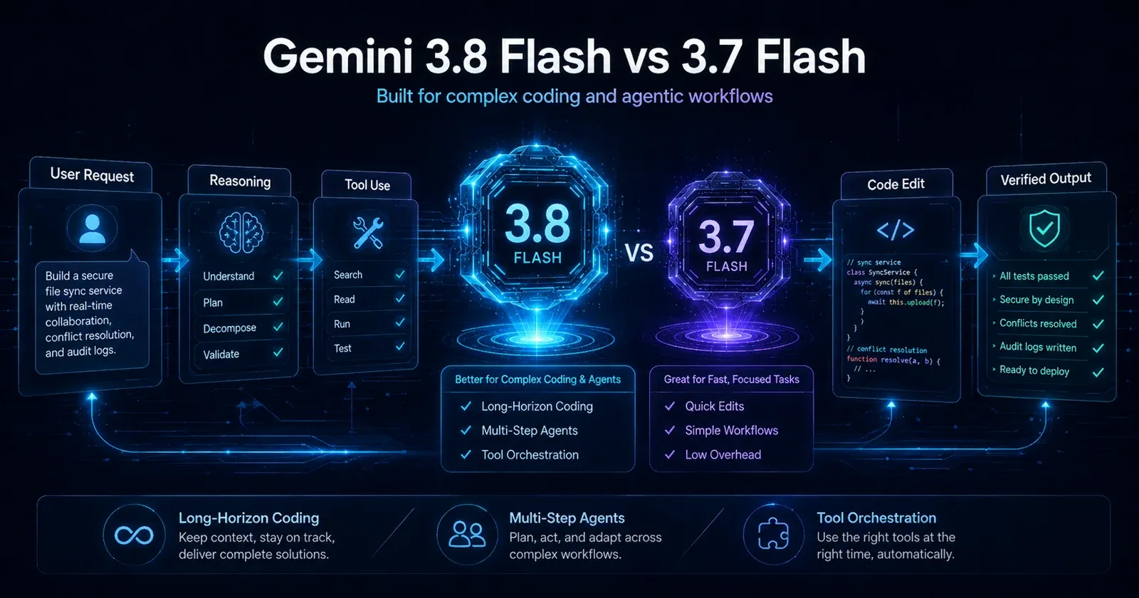 Gemini 3.8 Flash 与 3.7 Flash 在用户请求、推理、工具调用、代码修改和验证输出中的 Agent 工作流对比