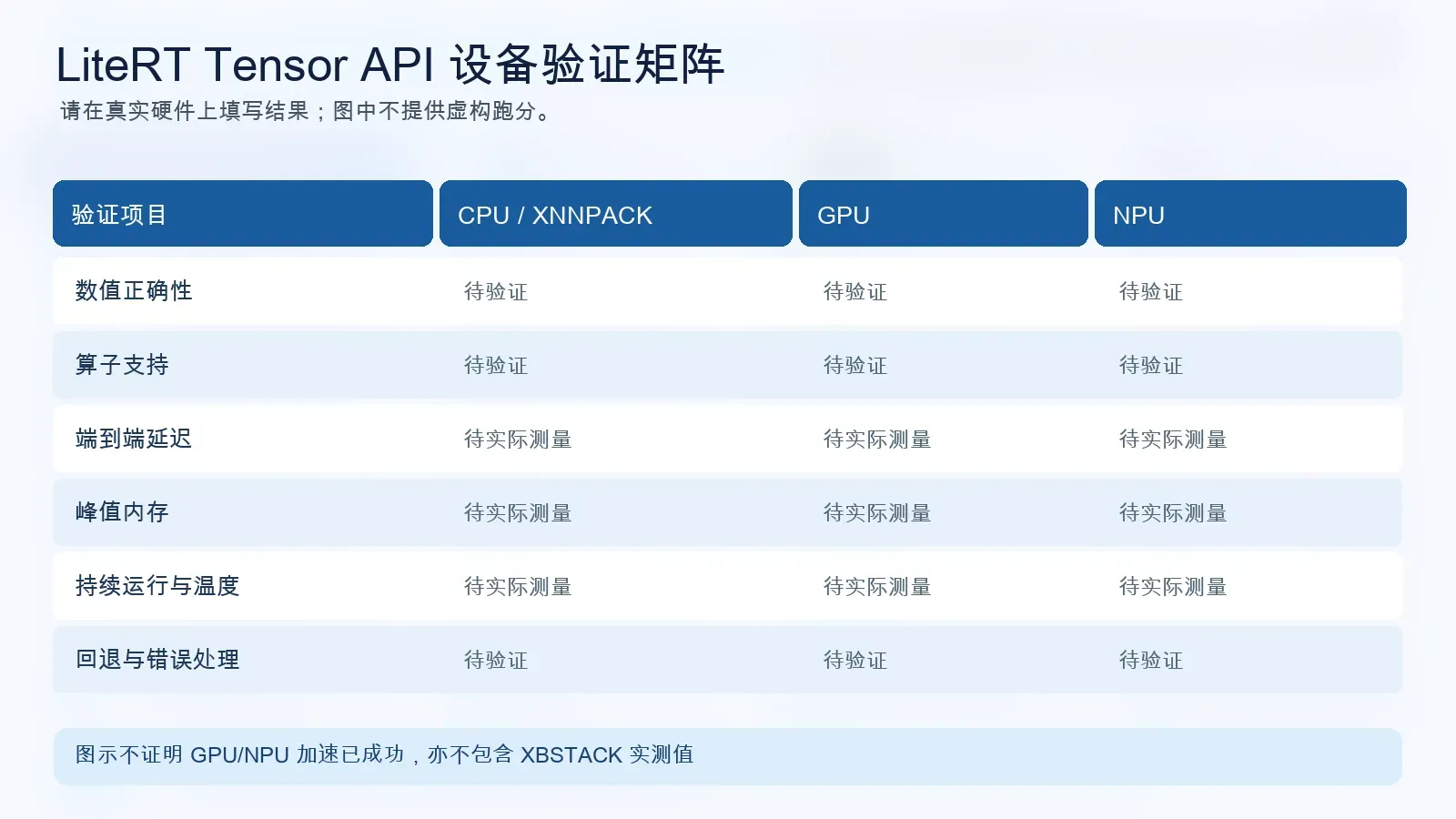 LiteRT Tensor API CPU、GPU、NPU 设备验证矩阵，性能、内存、温度等栏均待实际测量