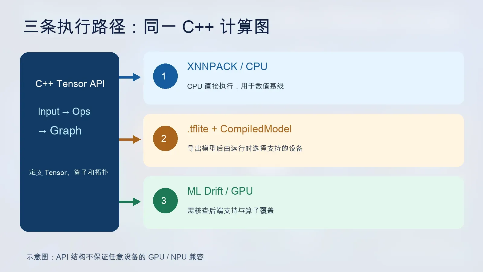 LiteRT Tensor API 三条路线：XNNPACK CPU、.tflite 与 CompiledModel、ML Drift GPU；均需核查目标算子与设备兼容