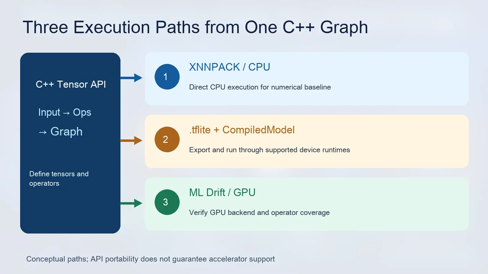 Conceptual LiteRT Tensor API execution paths: XNNPACK CPU, .tflite with CompiledModel, and ML Drift GPU, subject to backend verification